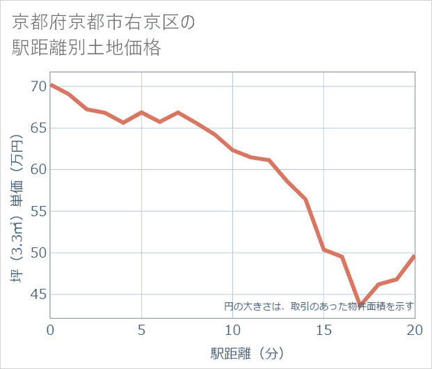京都府京都市右京区の徒歩距離別の土地坪単価