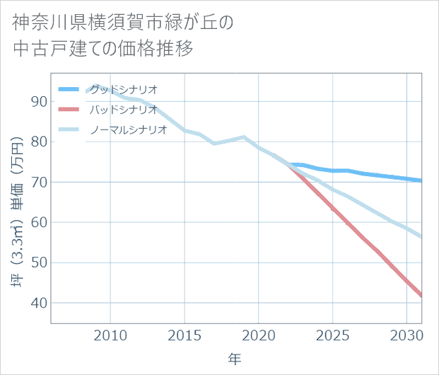 神奈川県横須賀市緑が丘の中古戸建て価格推移