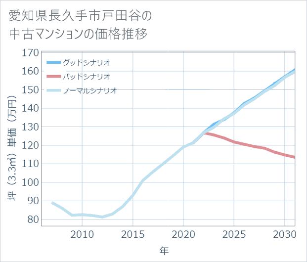 愛知県長久手市戸田谷の中古マンション価格推移