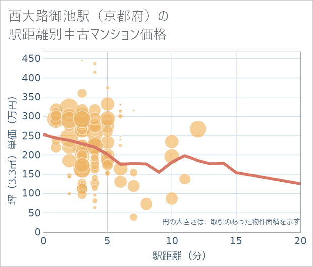 西大路御池駅(京都府)の徒歩距離別の中古マンション坪単価
