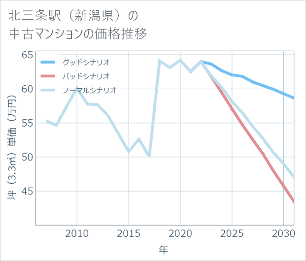 北三条駅(新潟県)の中古マンション価格推移