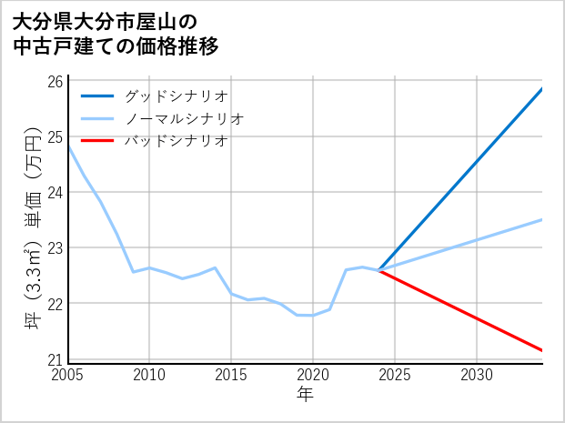 大分県大分市屋山の中古戸建て価格推移