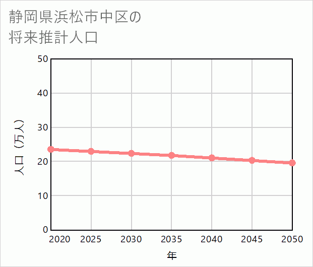 浜松市中区の将来推計人口