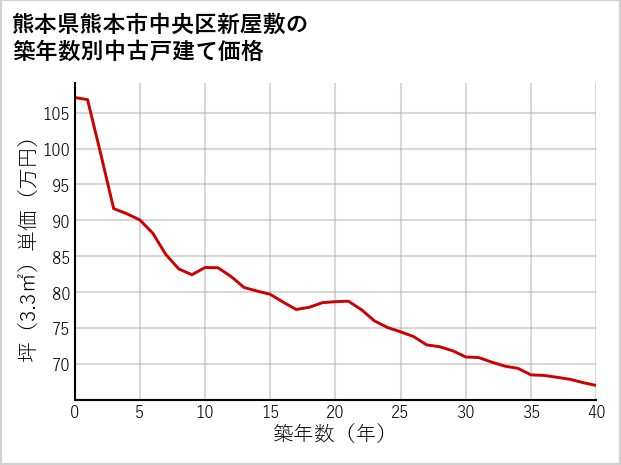 熊本県熊本市中央区新屋敷の築年数別の中古戸建て坪単価