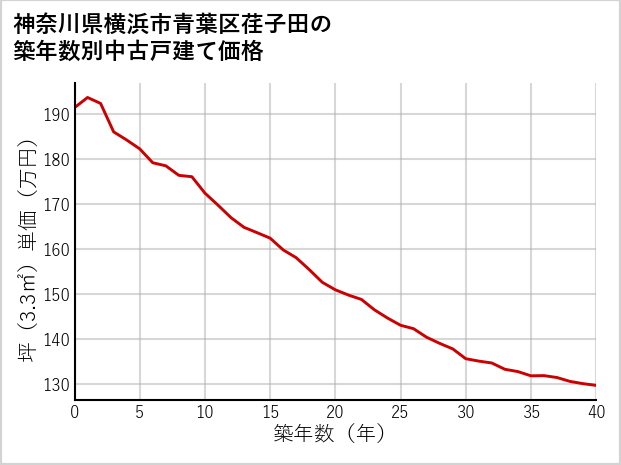 神奈川県横浜市青葉区荏子田の築年数別の中古戸建て坪単価