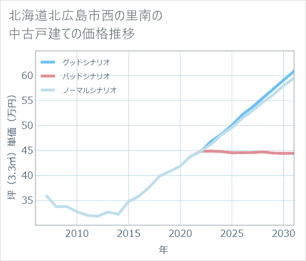 北海道北広島市西の里南の中古戸建て価格推移