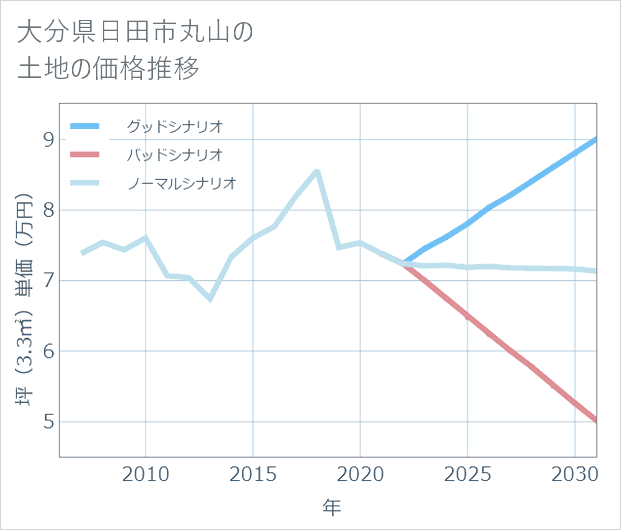 大分県日田市丸山の土地価格推移