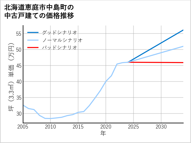 北海道恵庭市中島町の中古戸建て価格推移