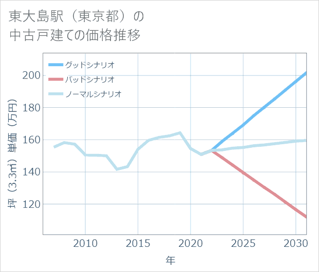 東大島駅(東京都)の中古戸建て価格推移