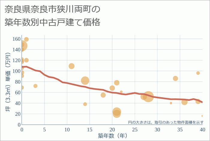 奈良県奈良市狭川両町の築年数別の中古戸建て坪単価