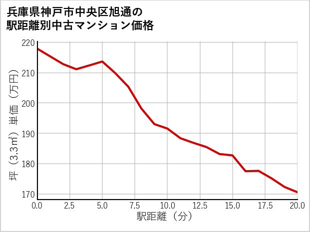 兵庫県神戸市中央区旭通の徒歩距離別の中古マンション坪単価
