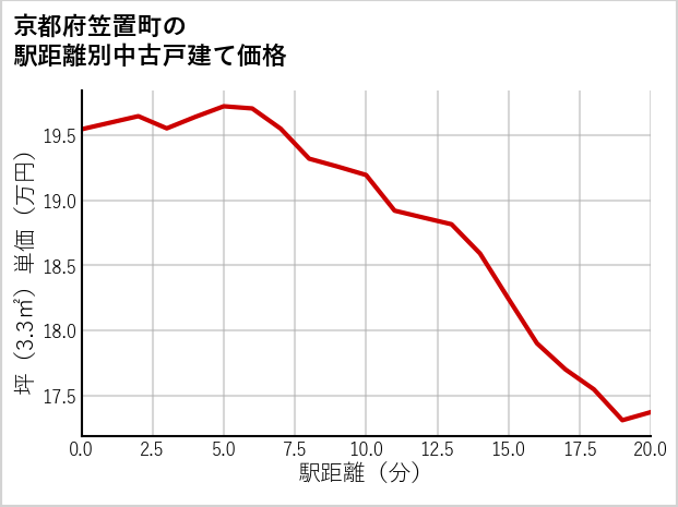 京都府笠置町の徒歩距離別の中古戸建て坪単価