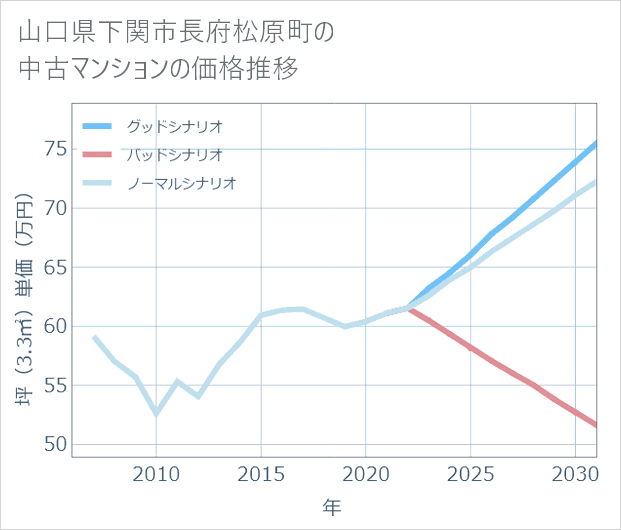 山口県下関市長府松原町の中古マンション価格推移