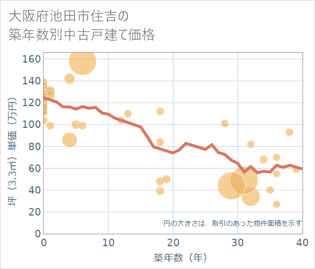 大阪府池田市住吉の築年数別の中古戸建て坪単価