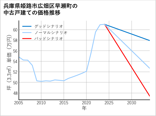 兵庫県姫路市広畑区早瀬町の中古戸建て価格推移