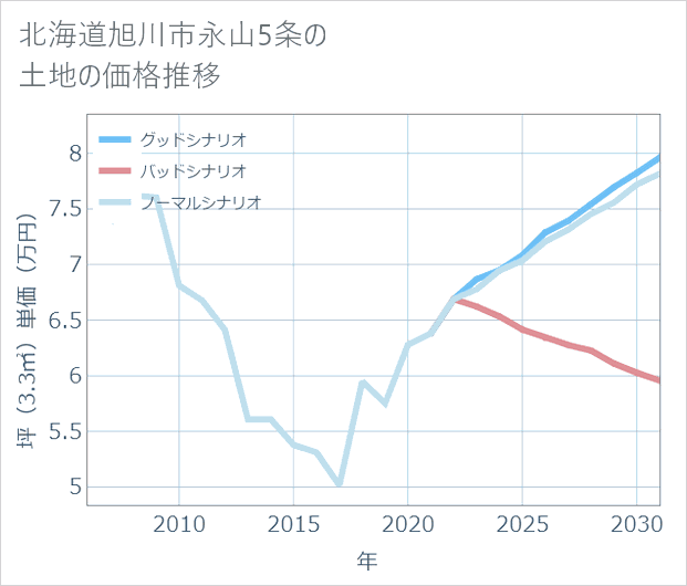 北海道旭川市永山5条の土地価格推移