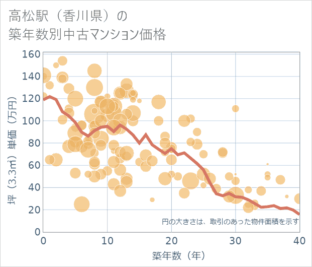高松駅（香川県）の築年数別の中古マンション坪単価