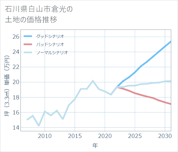 石川県白山市倉光の土地価格推移