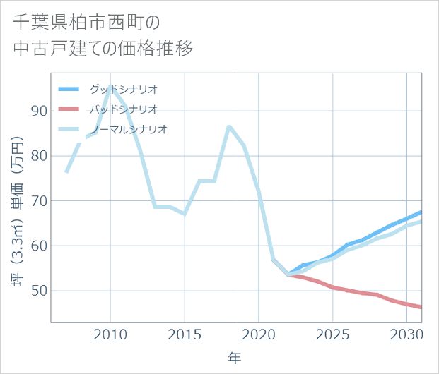 千葉県柏市西町の中古戸建て価格推移