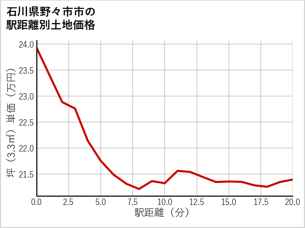石川県野々市市の徒歩距離別の土地坪単価