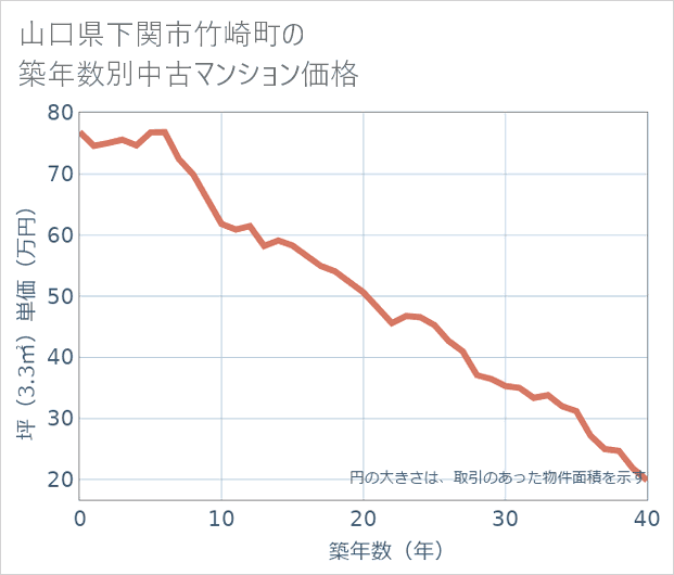 山口県下関市竹崎町の築年数別の中古マンション坪単価