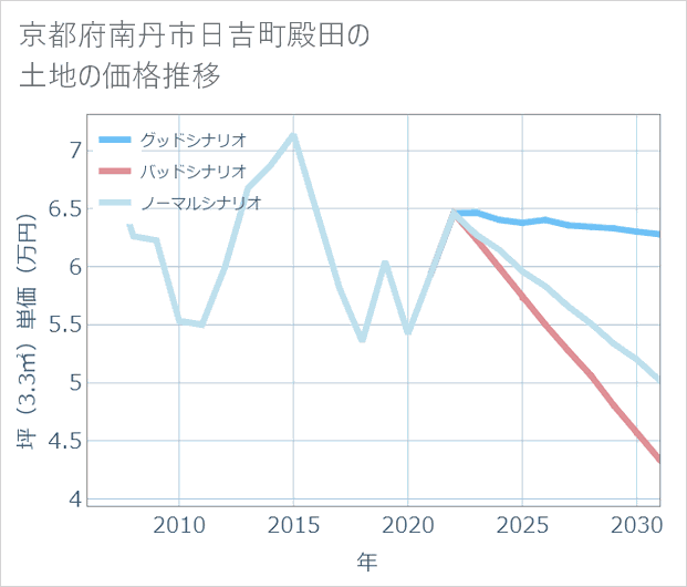 京都府南丹市日吉町殿田の土地価格推移