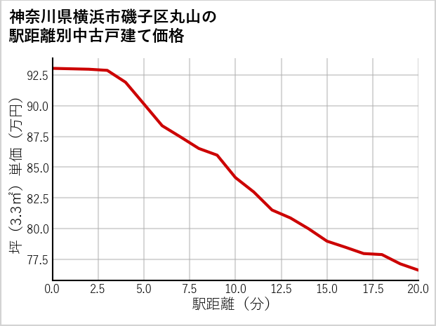 神奈川県横浜市磯子区丸山の徒歩距離別の中古戸建て坪単価