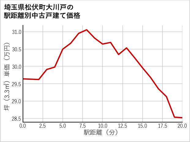 埼玉県松伏町大川戸の徒歩距離別の中古戸建て坪単価