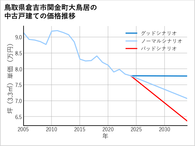 鳥取県倉吉市関金町大鳥居の中古戸建て価格推移