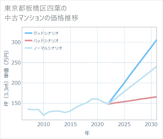 東京都板橋区四葉の中古マンション価格推移