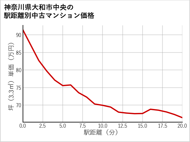 神奈川県大和市中央の徒歩距離別の中古マンション坪単価