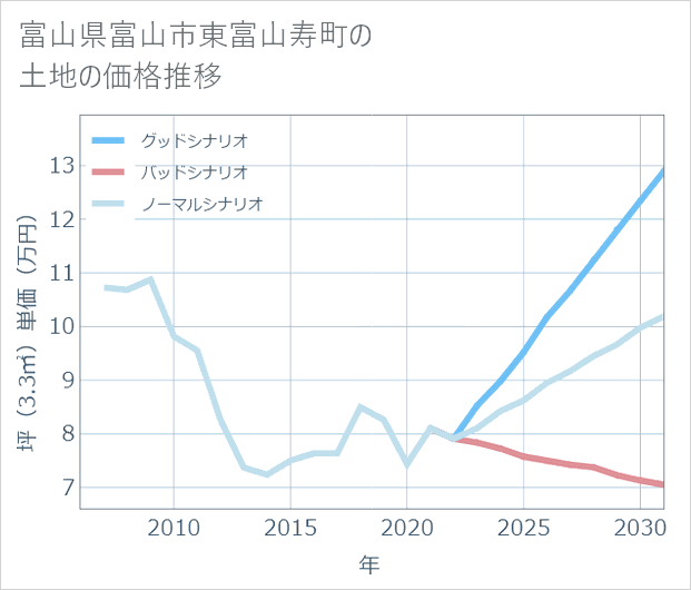 富山県富山市東富山寿町の土地価格推移