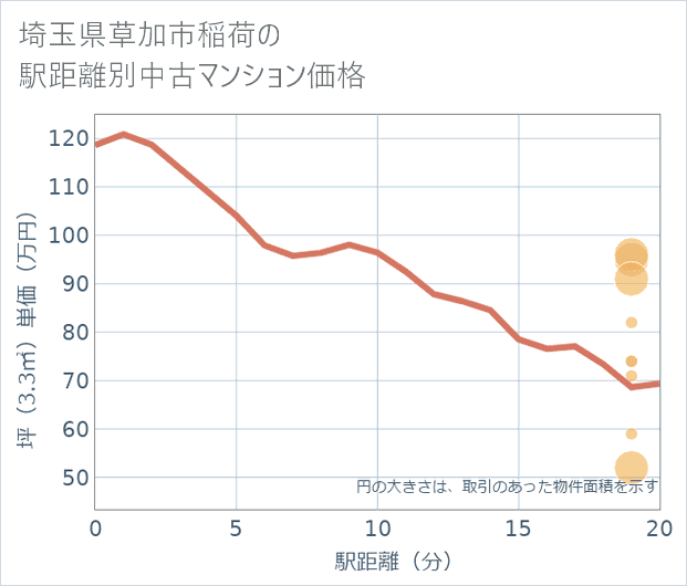 埼玉県草加市稲荷の徒歩距離別の中古マンション坪単価