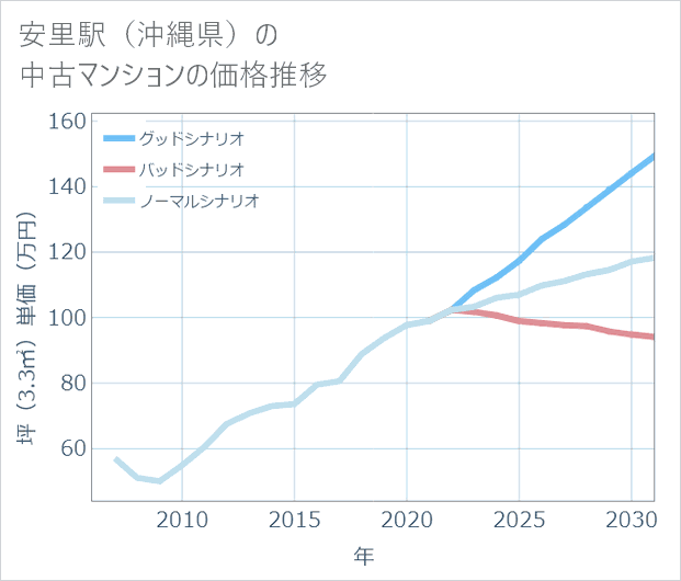 安里駅(沖縄県)の中古マンション価格推移