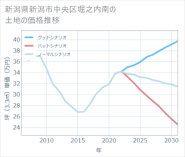 新潟県新潟市中央区堀之内南の土地価格推移