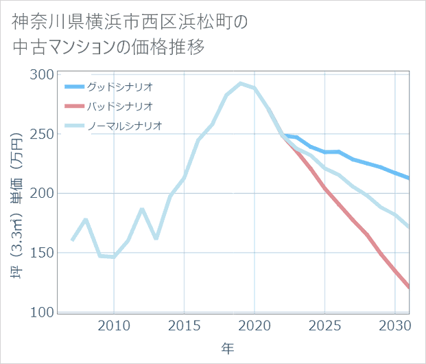 神奈川県横浜市西区浜松町の中古マンション価格推移