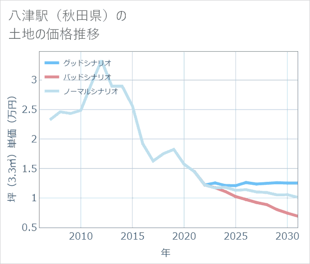 八津駅(秋田県)の土地価格推移