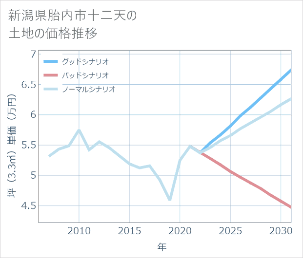 新潟県胎内市十二天の土地価格推移