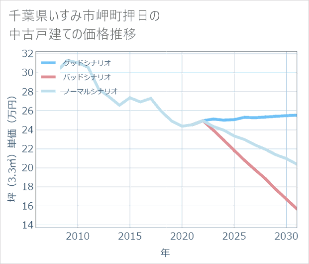 千葉県いすみ市岬町押日の中古戸建て価格推移