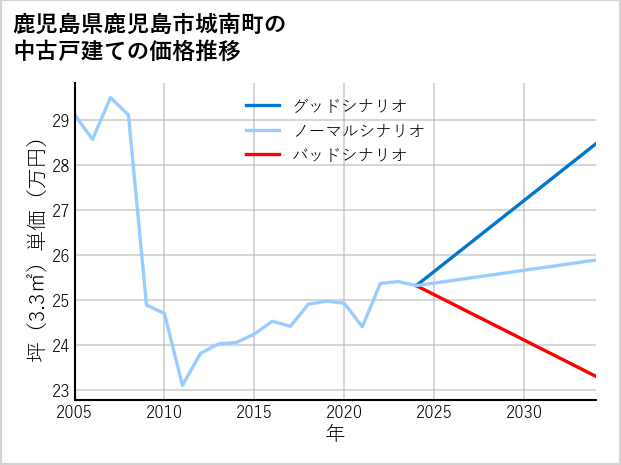 鹿児島県鹿児島市城南町の中古戸建て価格推移
