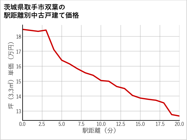 茨城県取手市双葉の徒歩距離別の中古戸建て坪単価