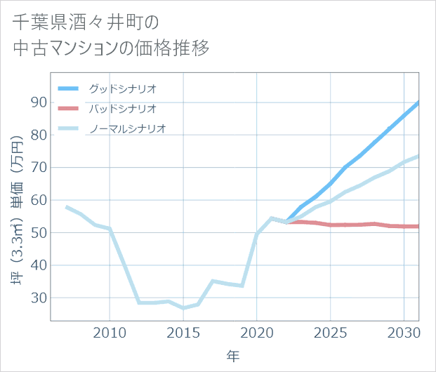 千葉県酒々井町の中古マンション価格推移