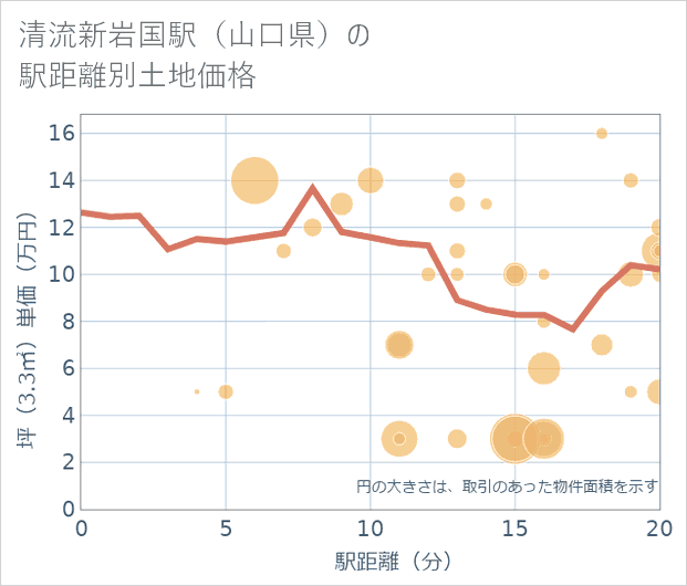 清流新岩国駅(山口県)の徒歩距離別の土地坪単価