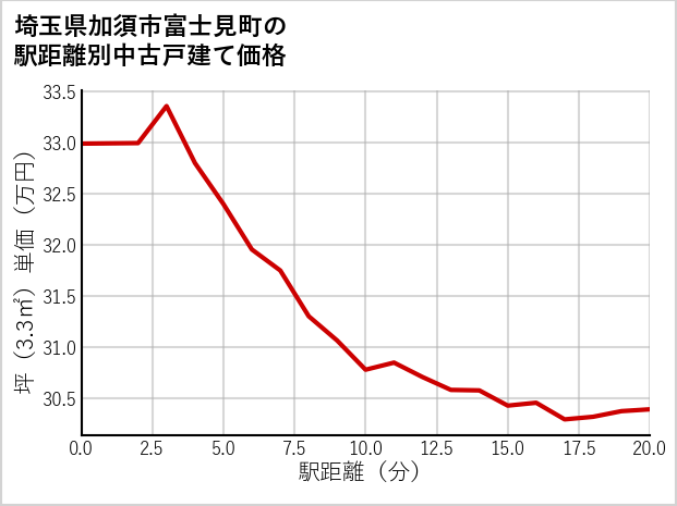 埼玉県加須市富士見町の徒歩距離別の中古戸建て坪単価