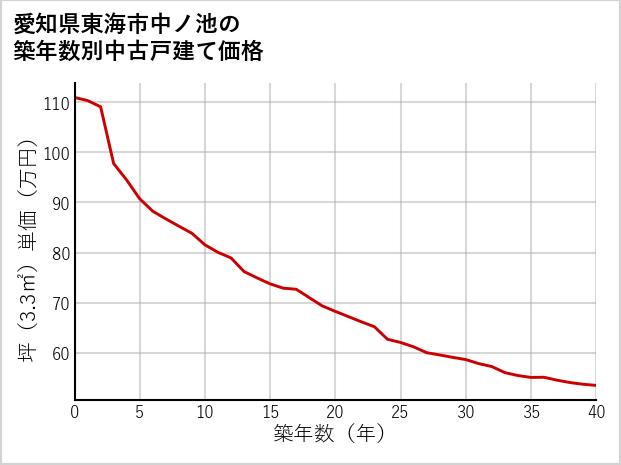 愛知県東海市中ノ池の築年数別の中古戸建て坪単価