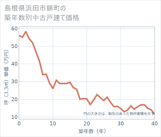 島根県浜田市錦町の築年数別の中古戸建て坪単価