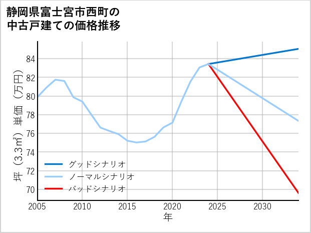 静岡県富士宮市西町の中古戸建て価格推移