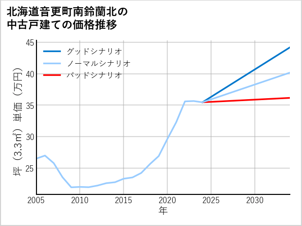 北海道音更町南鈴蘭北の中古戸建て価格推移