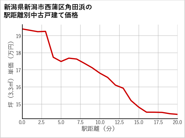 新潟県新潟市西蒲区角田浜の徒歩距離別の中古戸建て坪単価