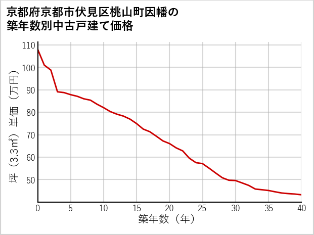 京都府京都市伏見区桃山町因幡の築年数別の中古戸建て坪単価